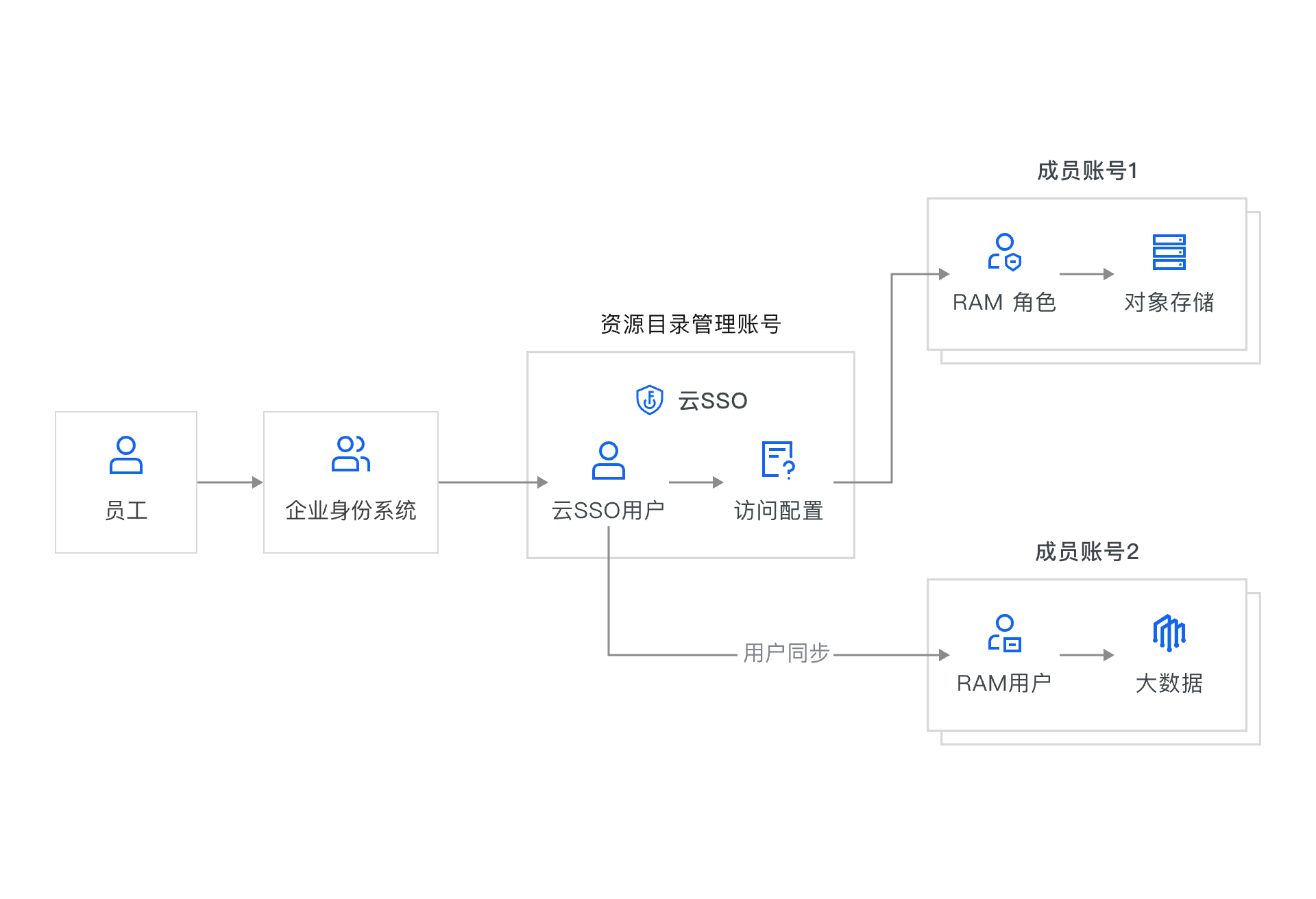 架构图-参考实现