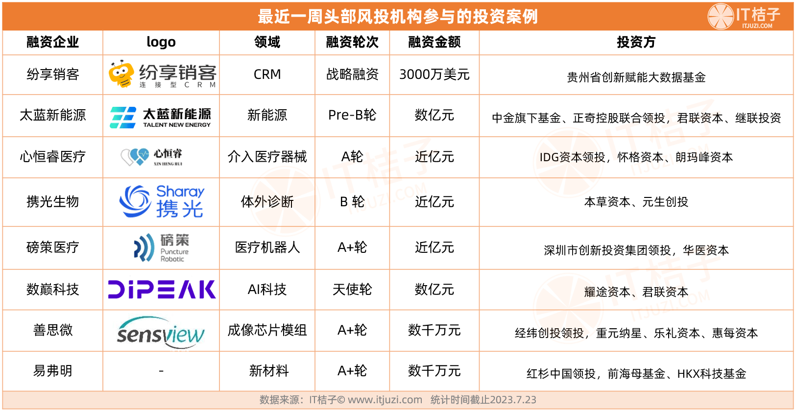 全球融资周报（7.17-7.23）