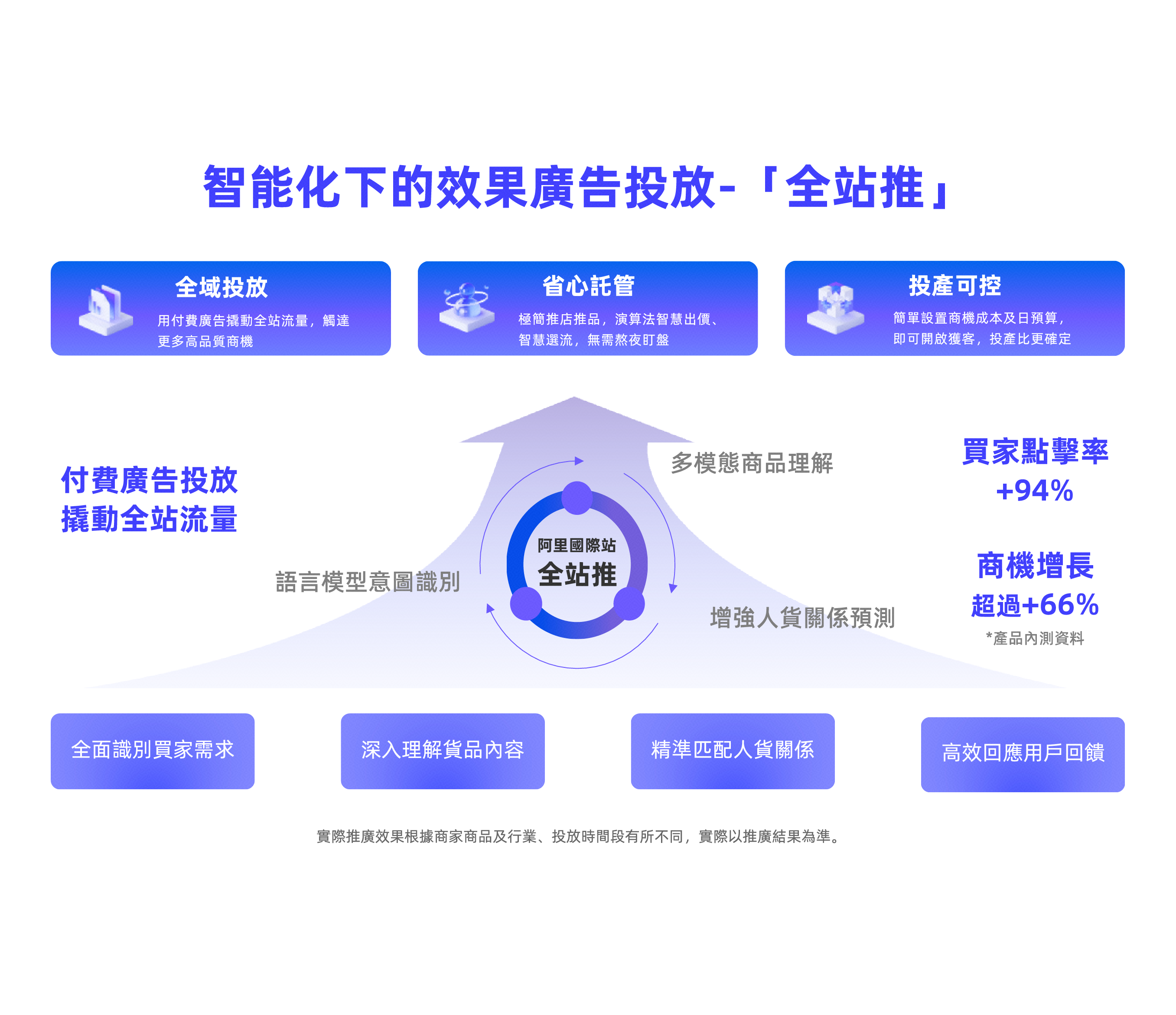 全站推 AI 智能廣告投放示意圖