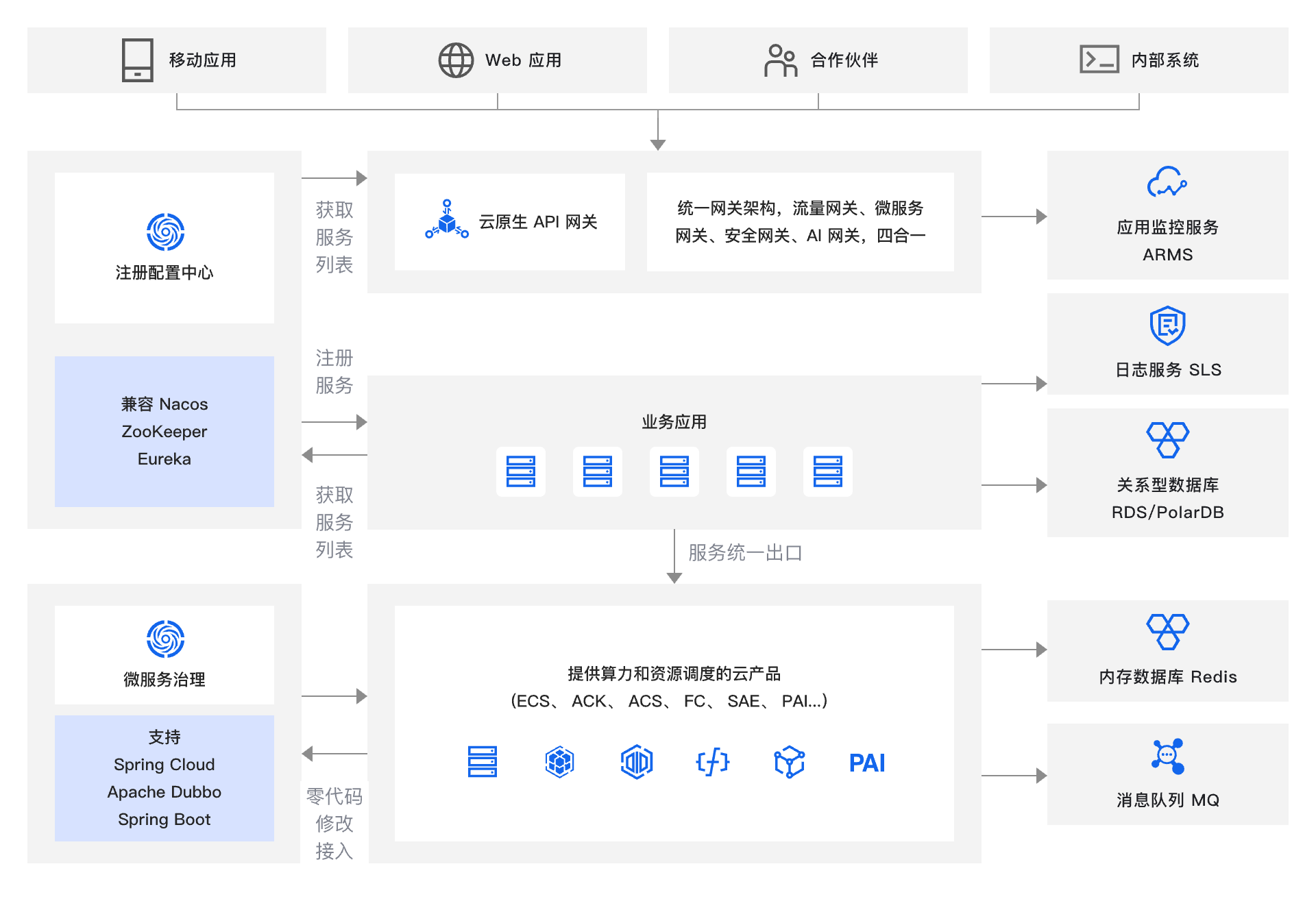 架构图-参考实现