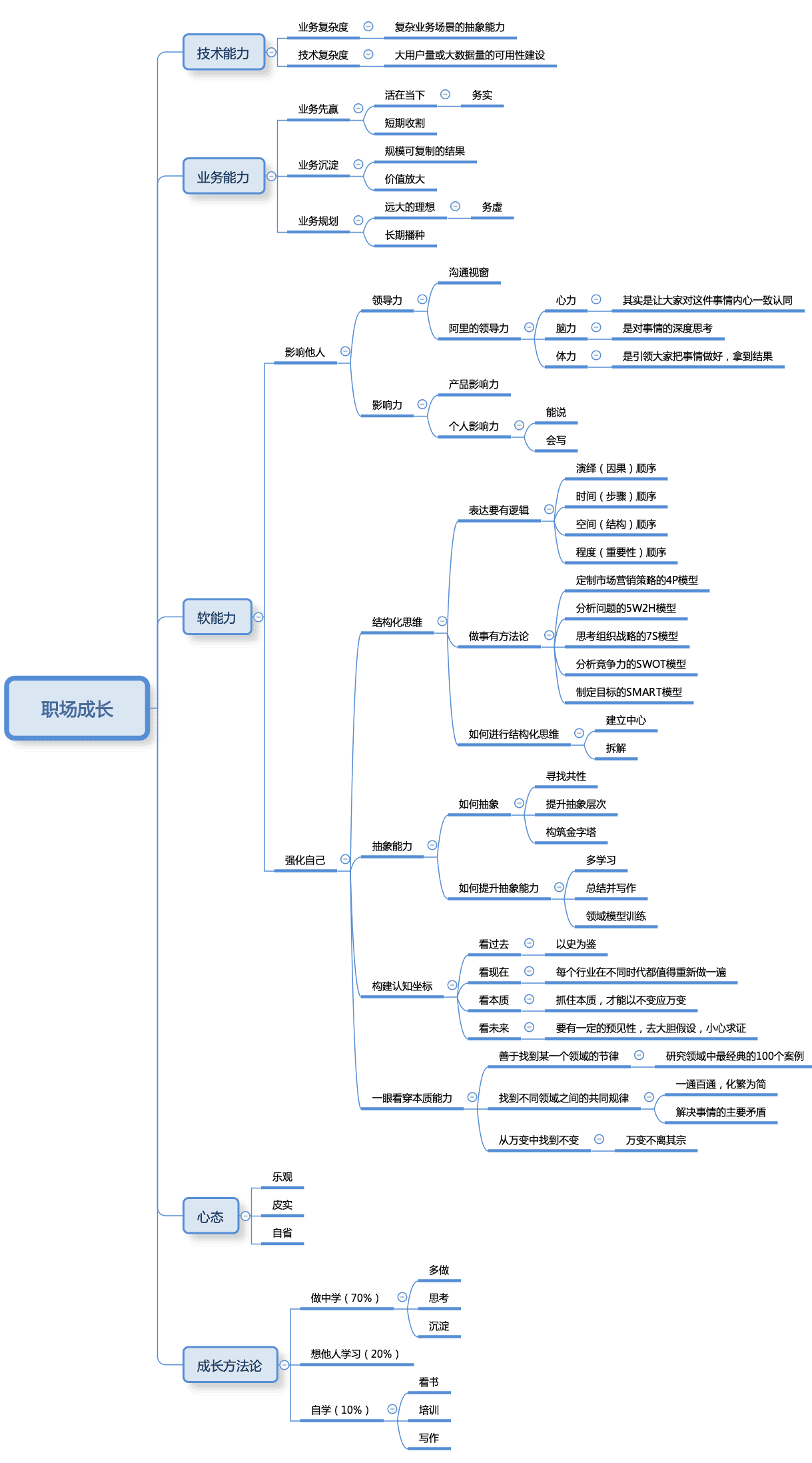职场成长总结思维导图