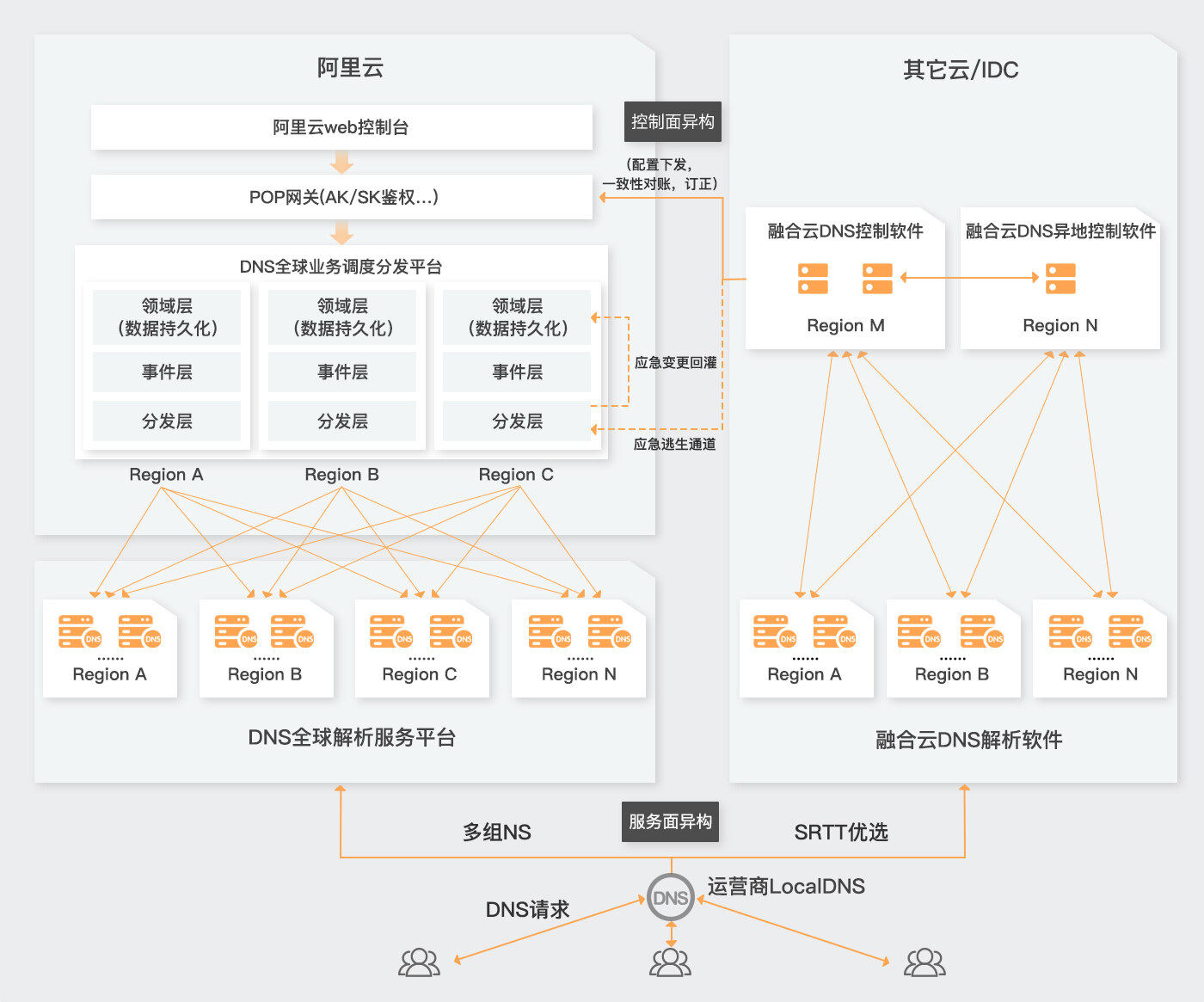 全局流量管理GTM产品详情页