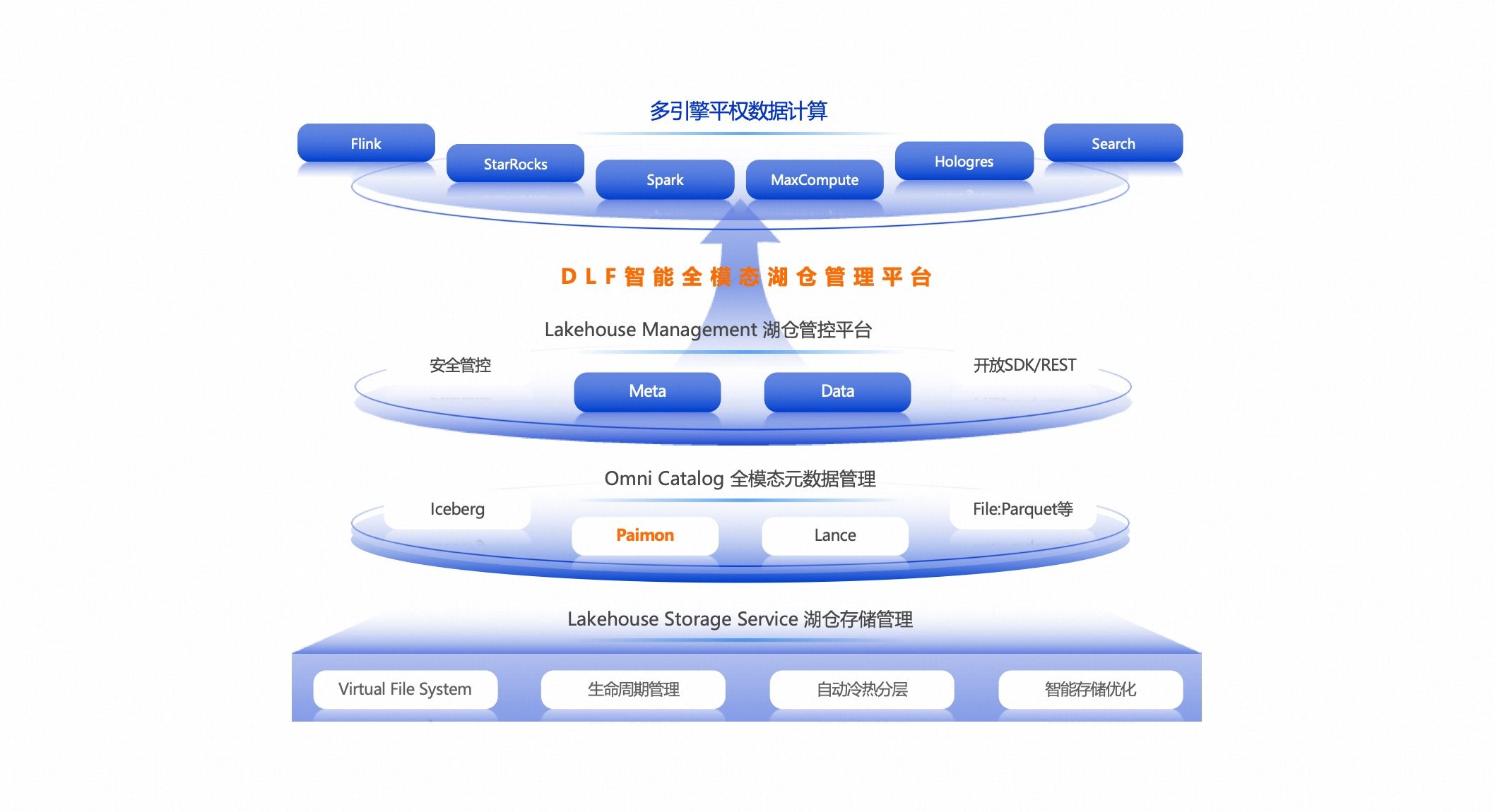 数据湖构建 Data Lake Formation