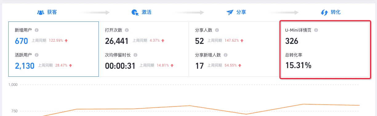 设置了关键转化漏斗1