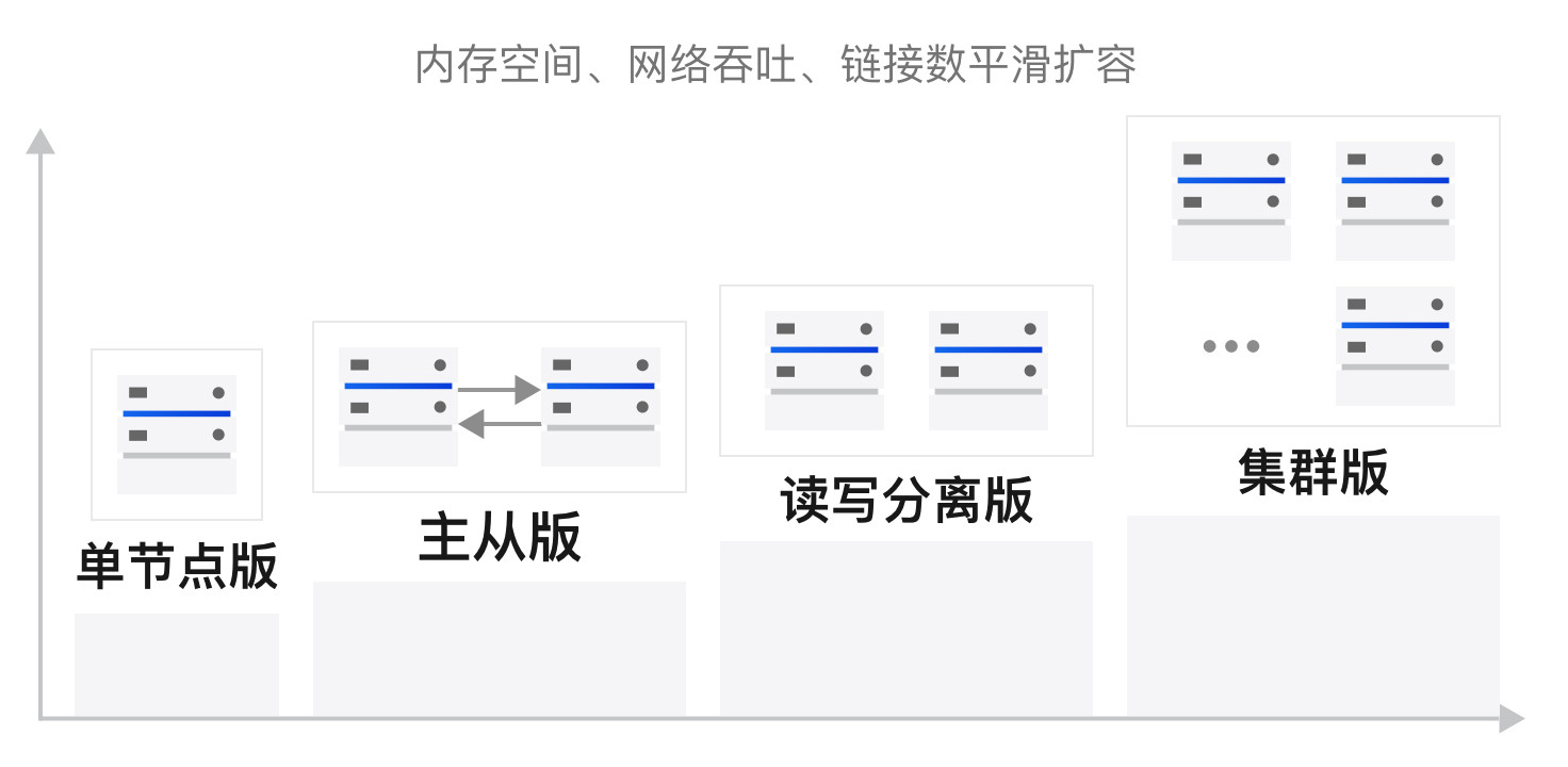 云数据库 Redis 版产品概述