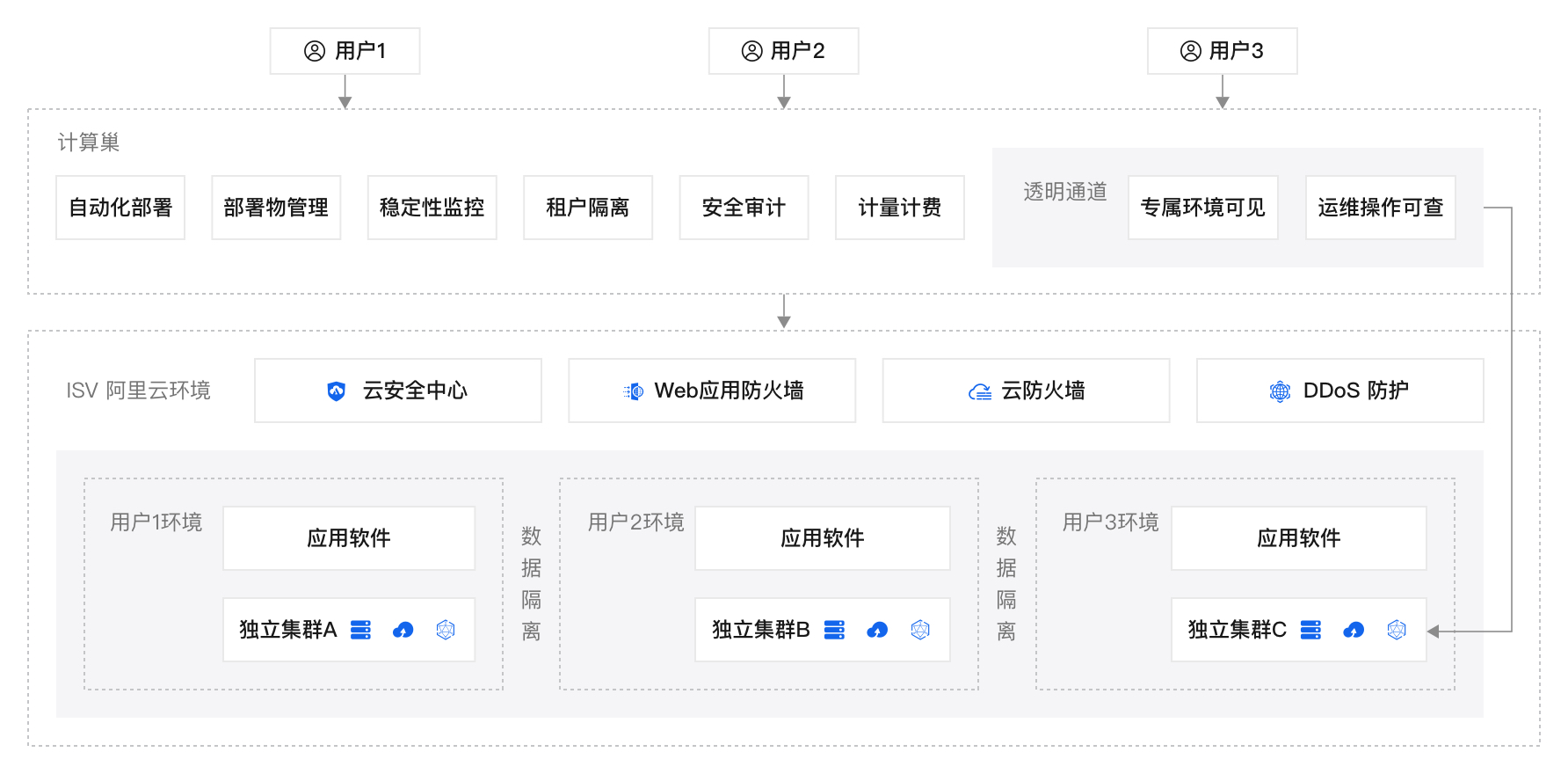 SaaS 服务安全保障机制