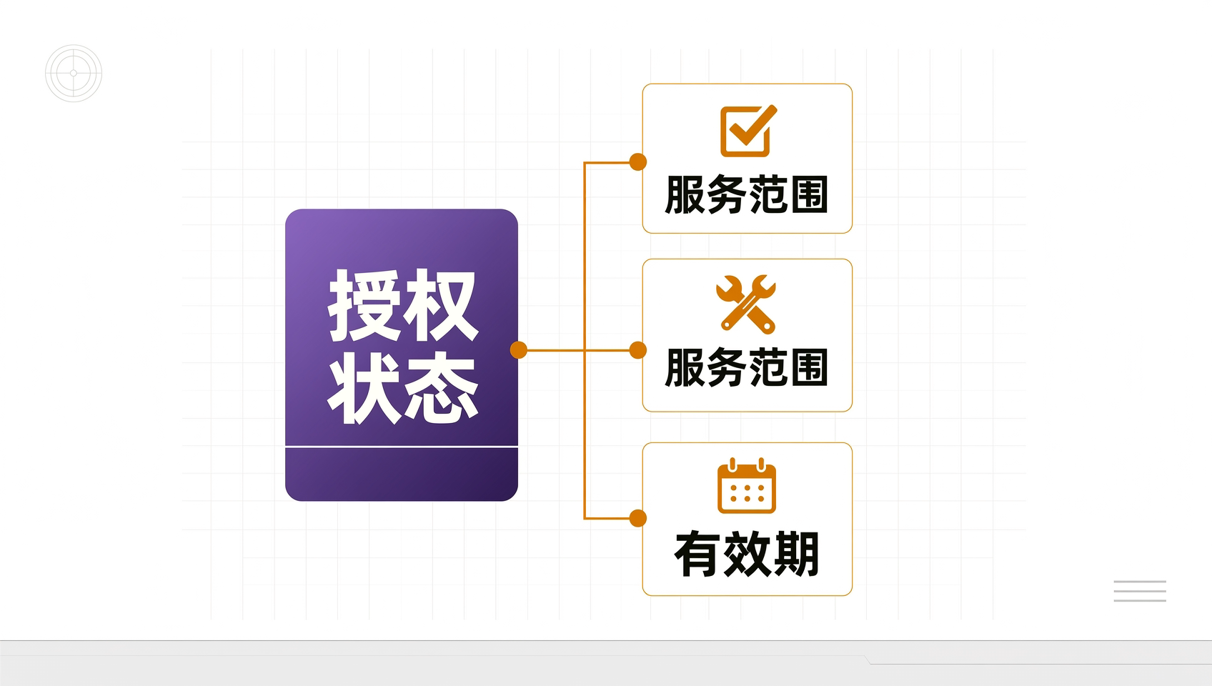 伙伴目录中的授权状态、服务范围与有效期示意