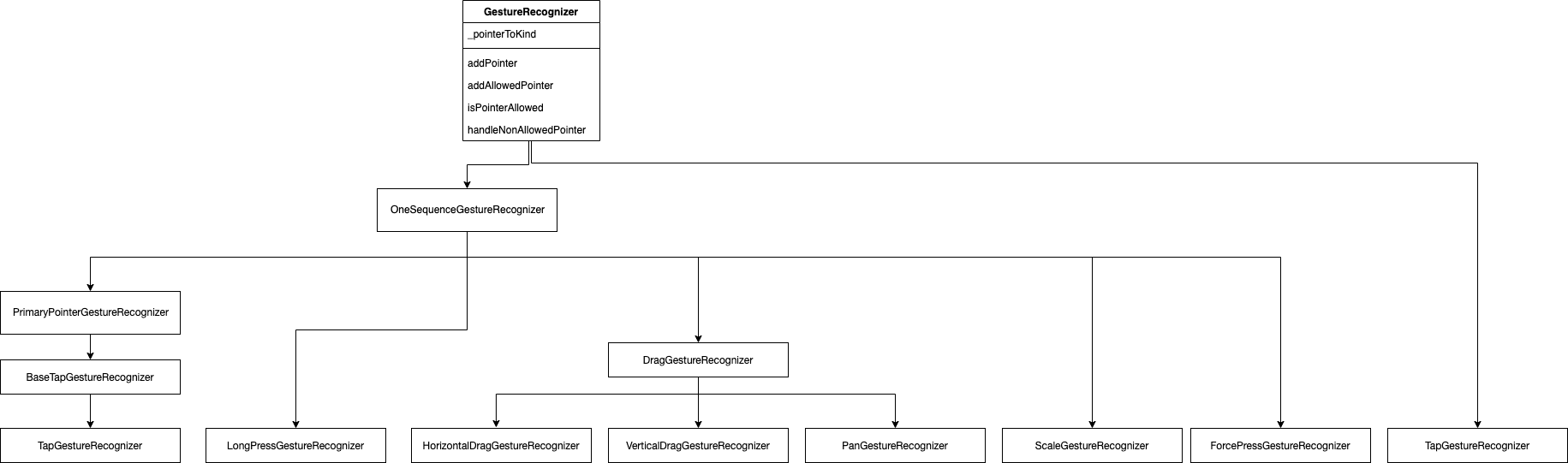 Flutter 手势原理