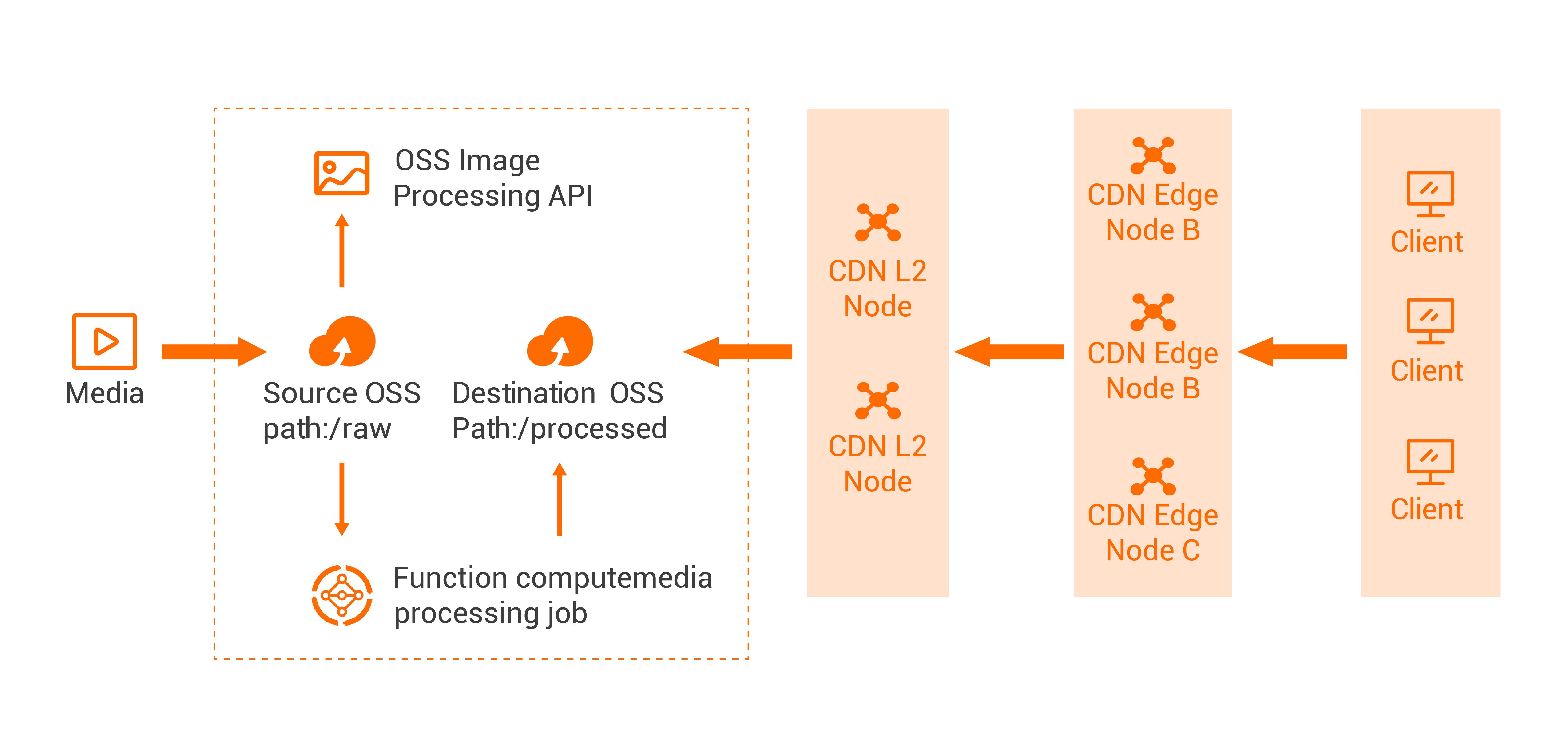 Object Storage Service (OSS)-alibabacloud