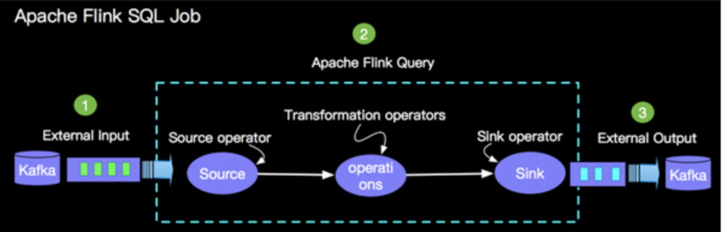 Apache Flink SQL概览