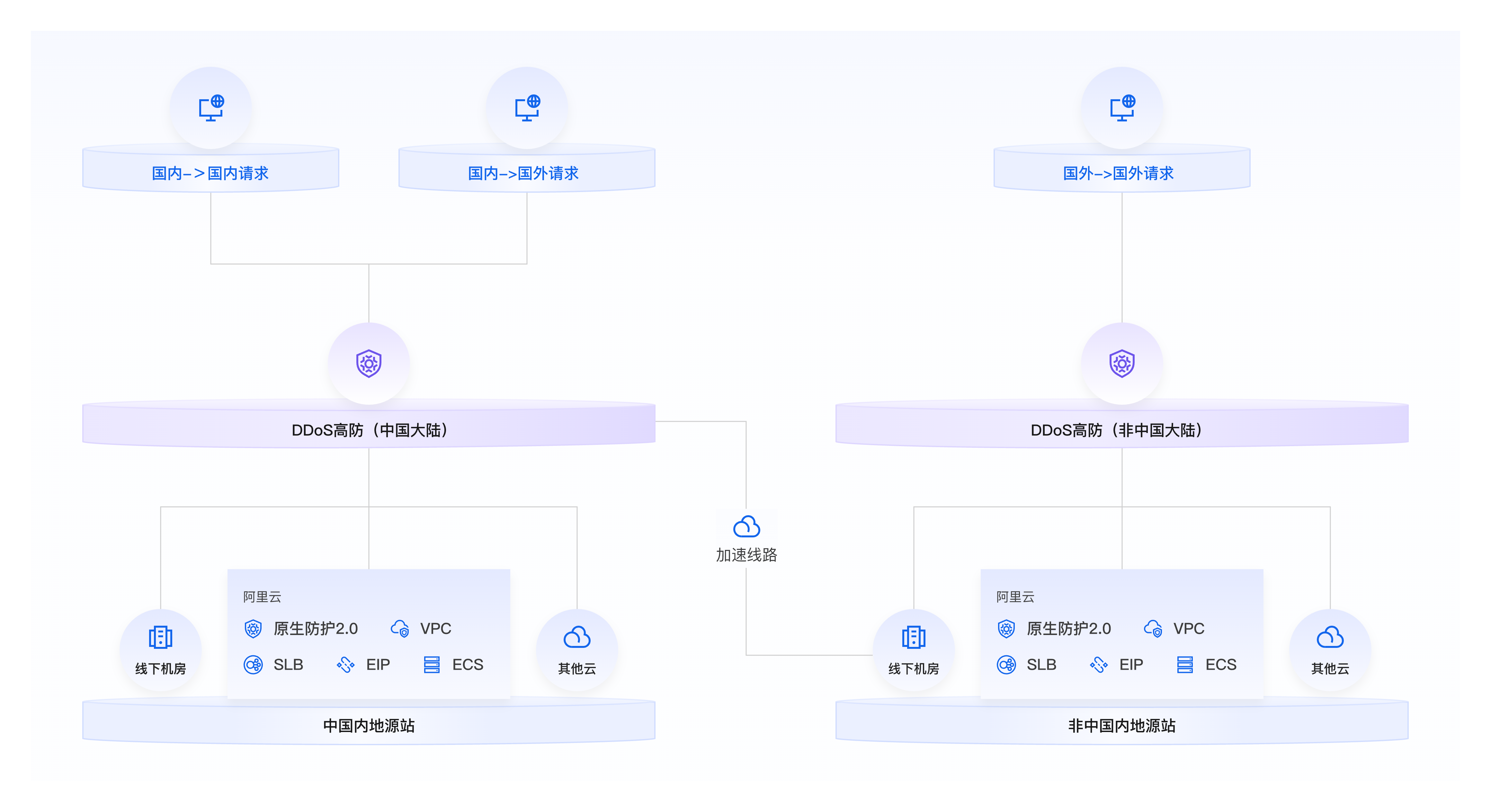 DDoS 防护