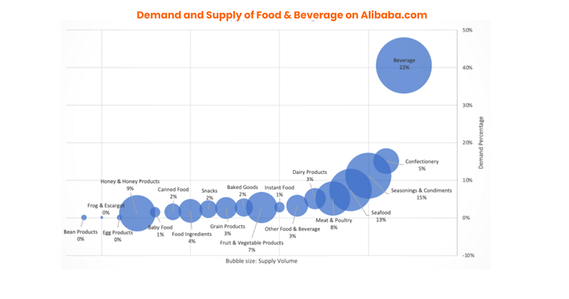 food & beverage