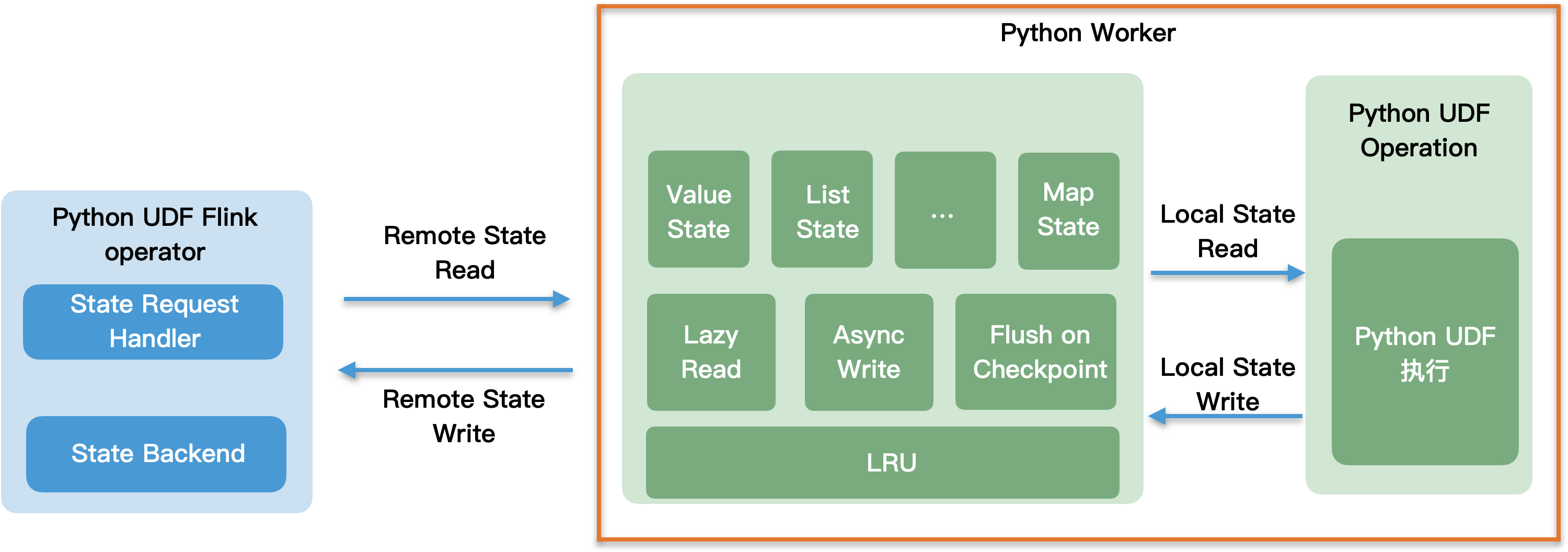 PyFlink 教程(三):PyFlink DataStream API - state & timer