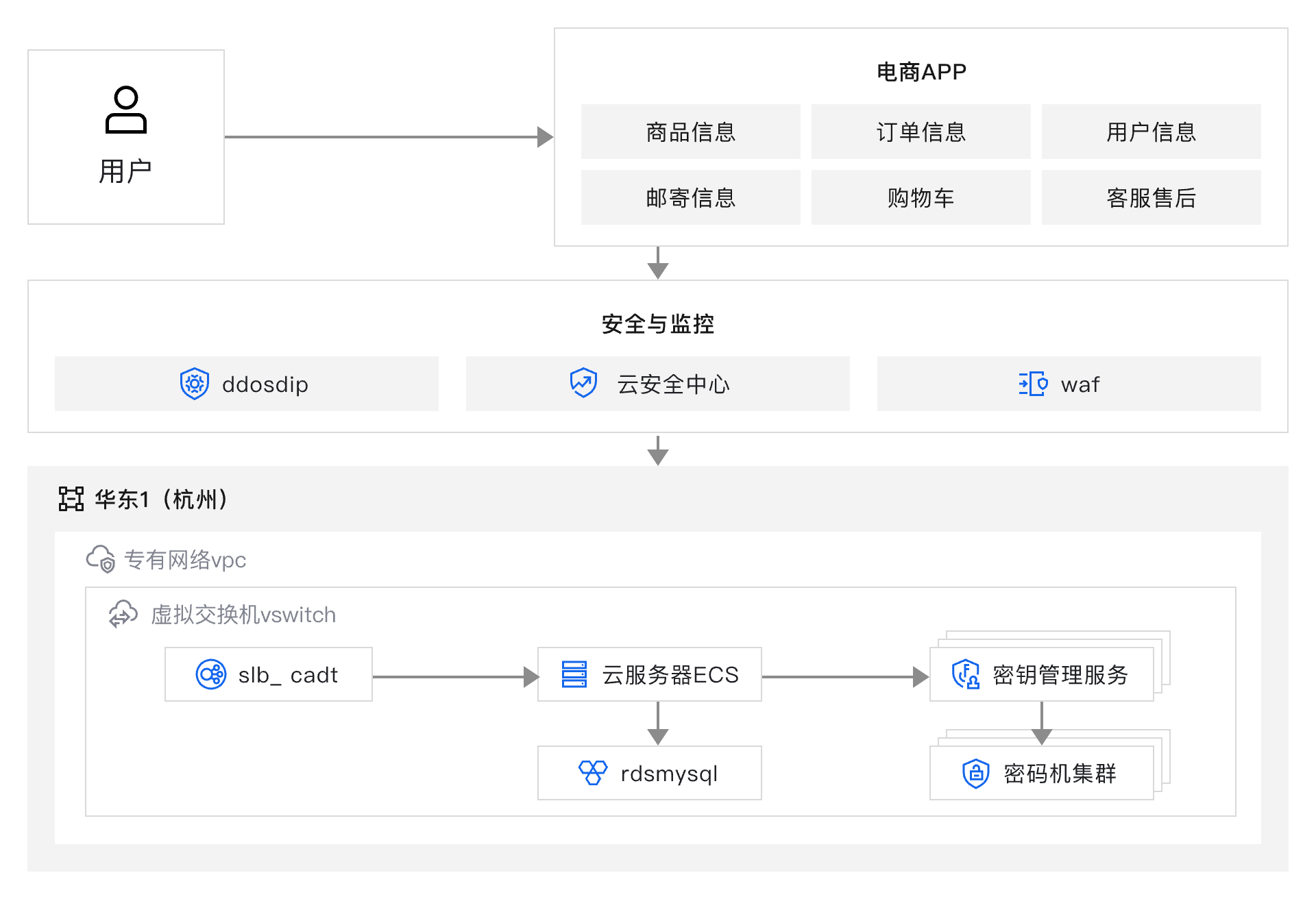 架构图-参考实现