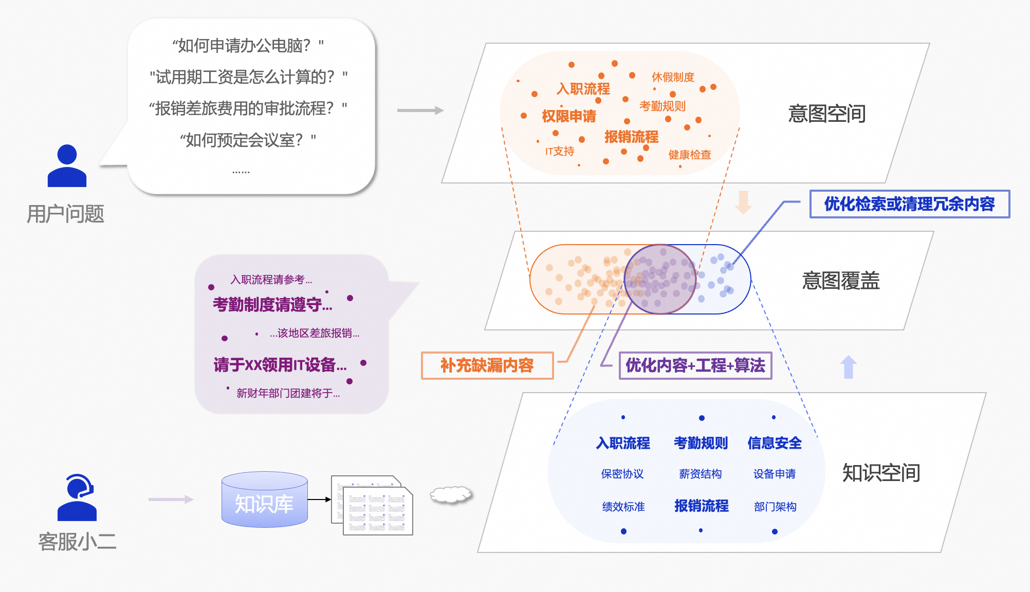 RAG 意图空间到知识空间