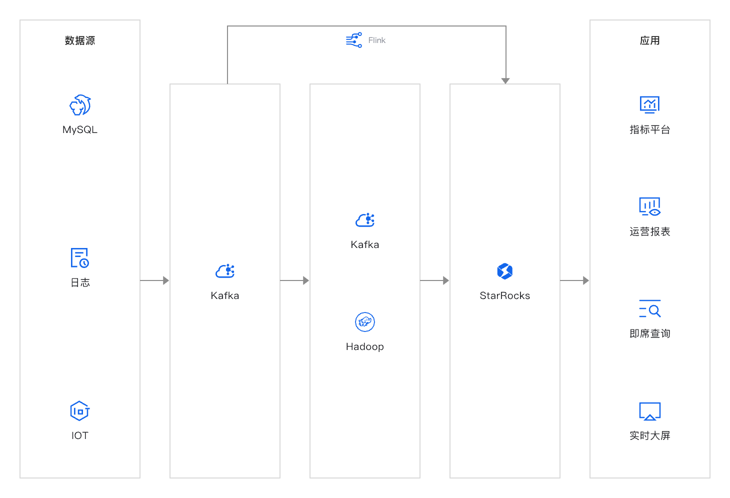OLAP 通用分析场景