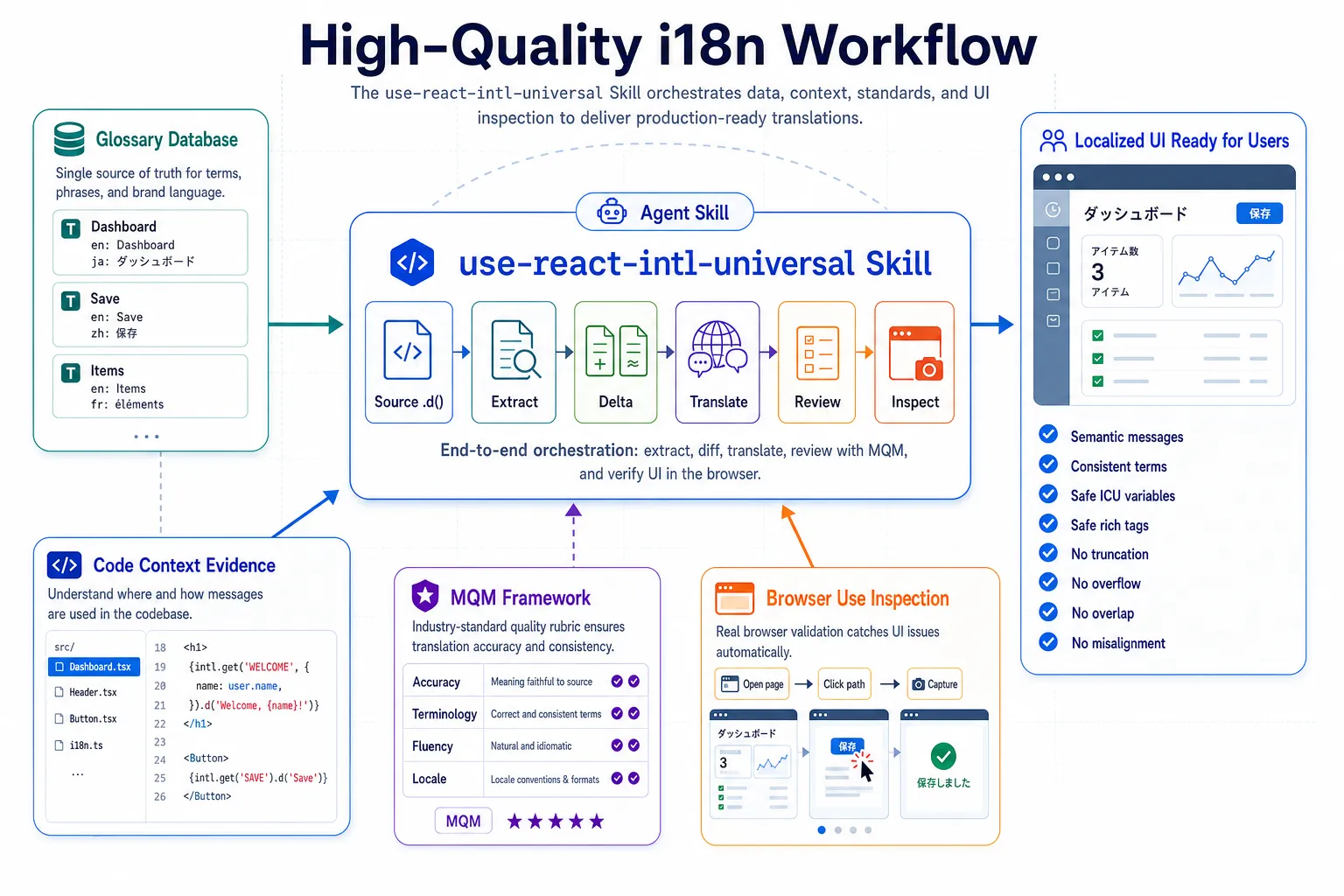 use-react-intl-universal Agent Skill workflow