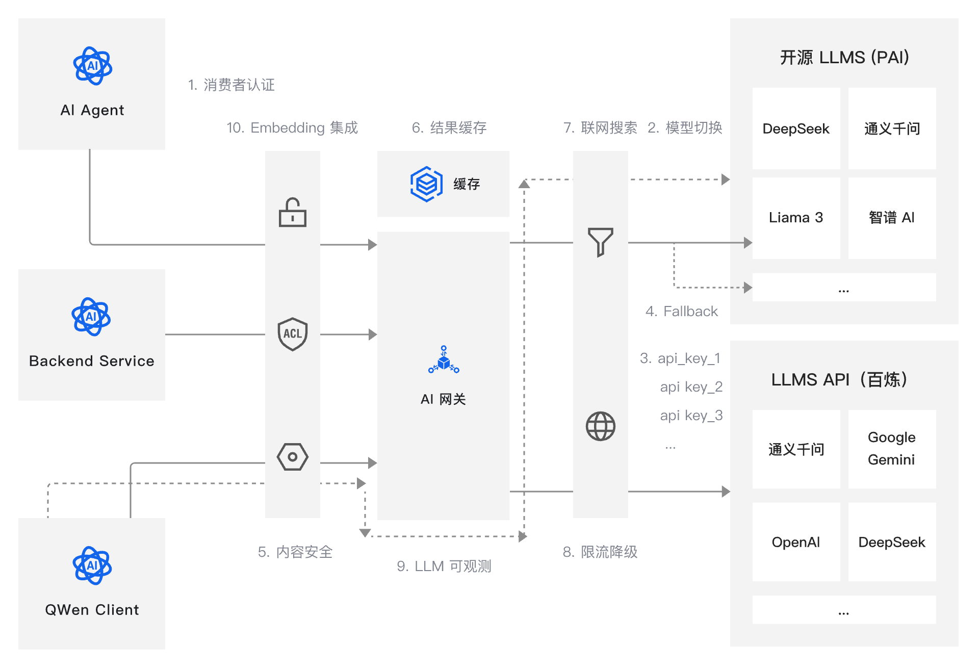 架构图-参考实现