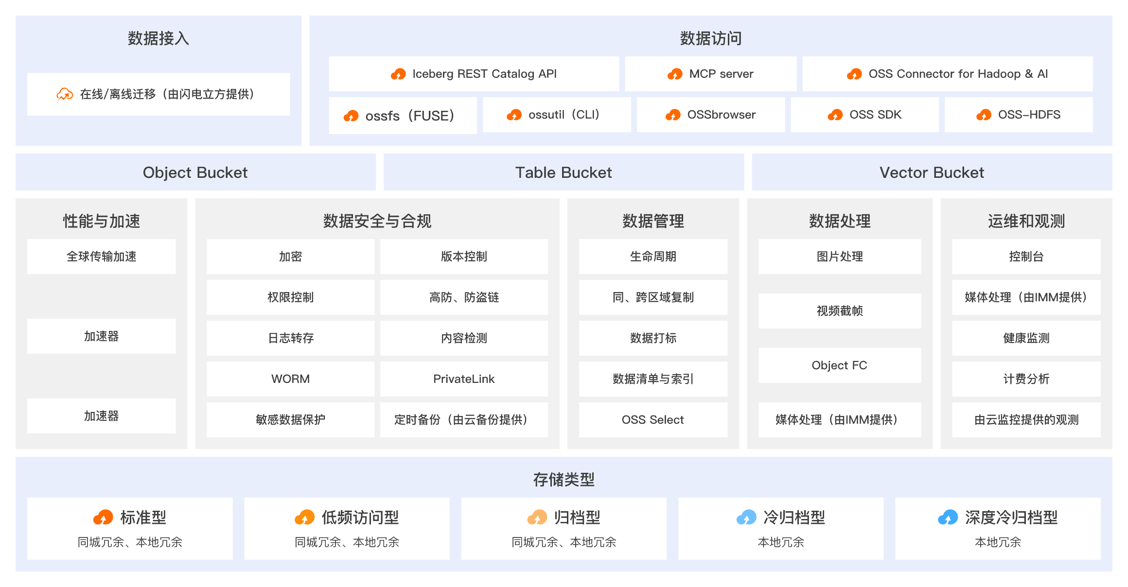 对象存储 OSS