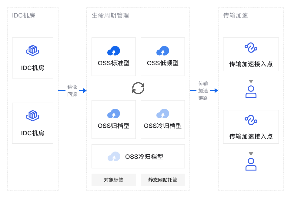 架构图-参考实现