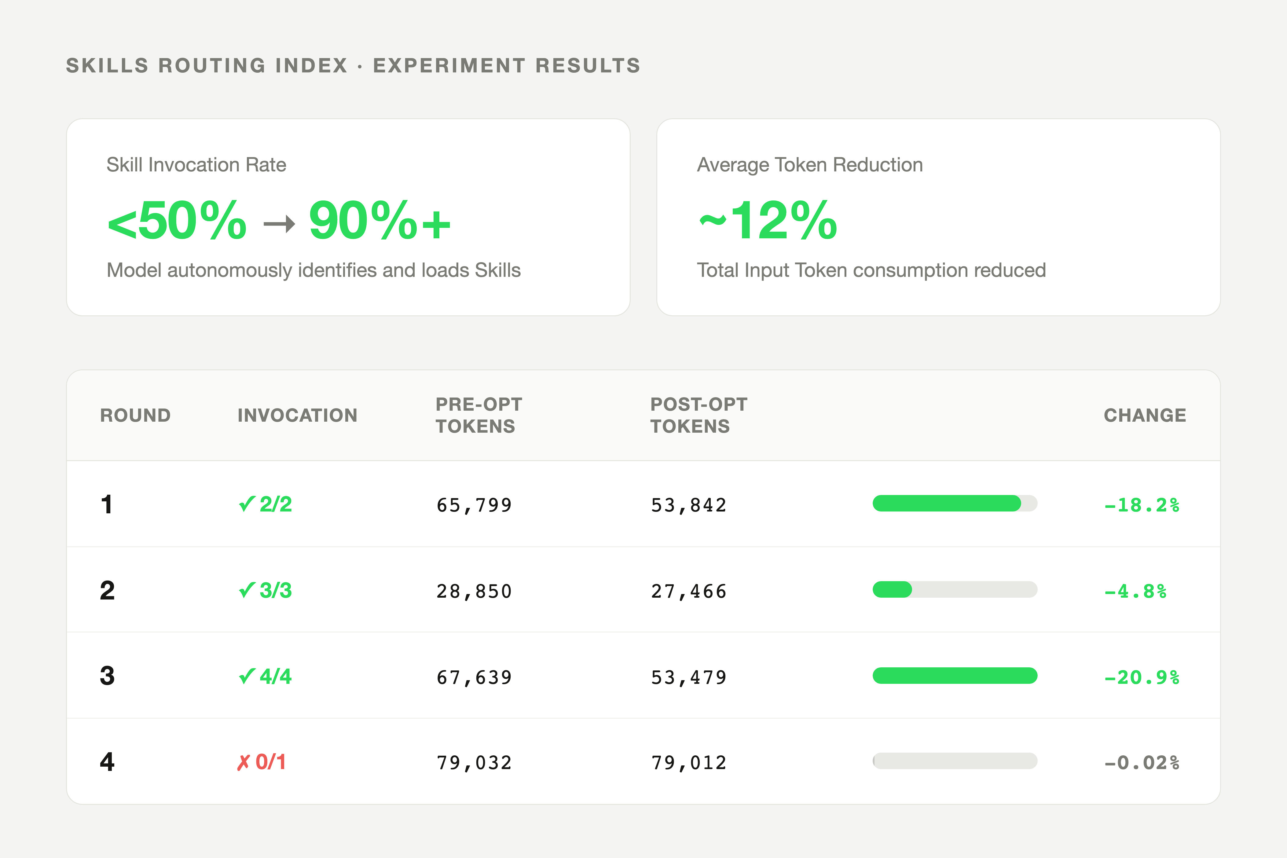 Skills optimization results