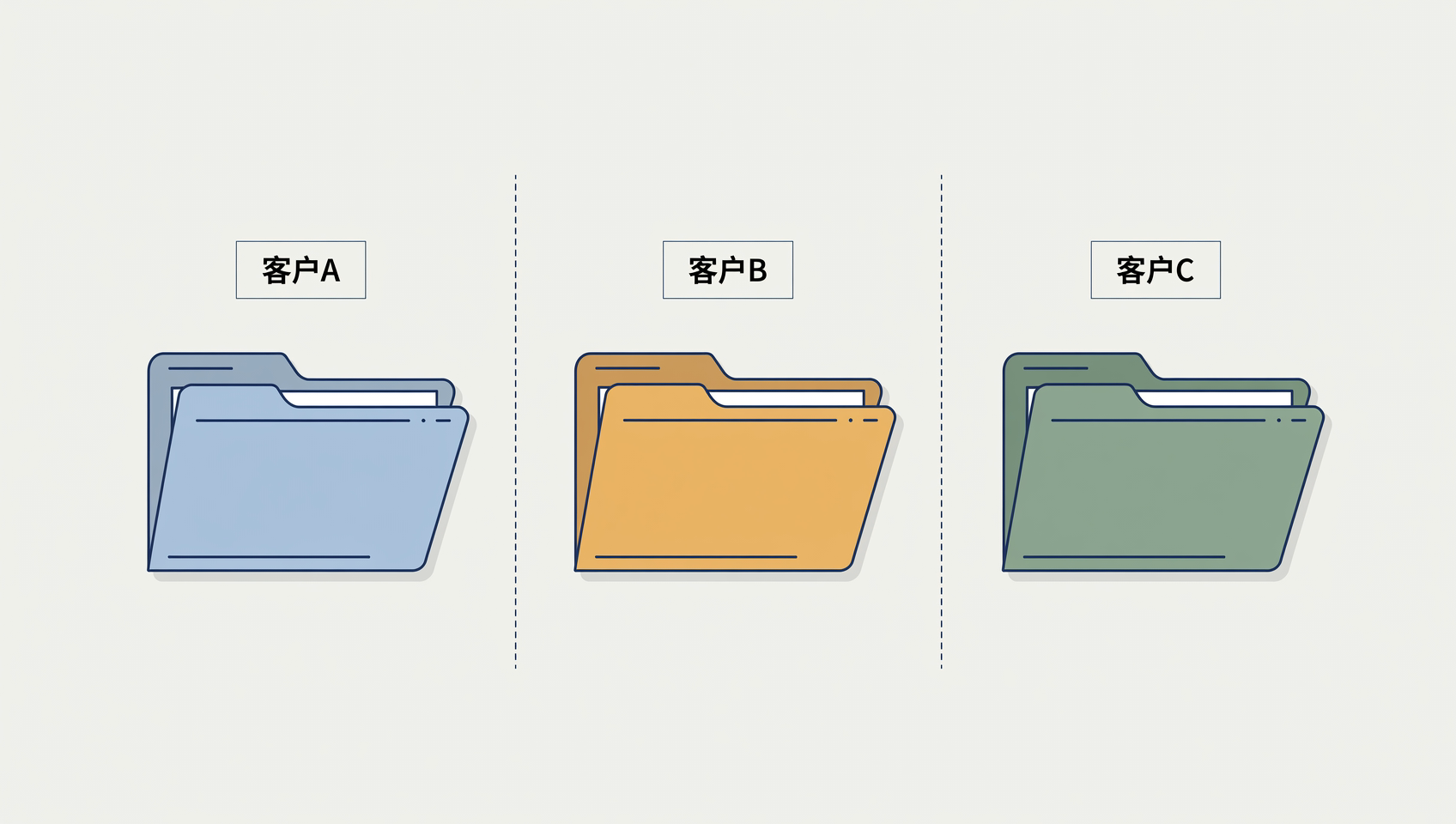 客户A、B、C分别存放资料的概念示意