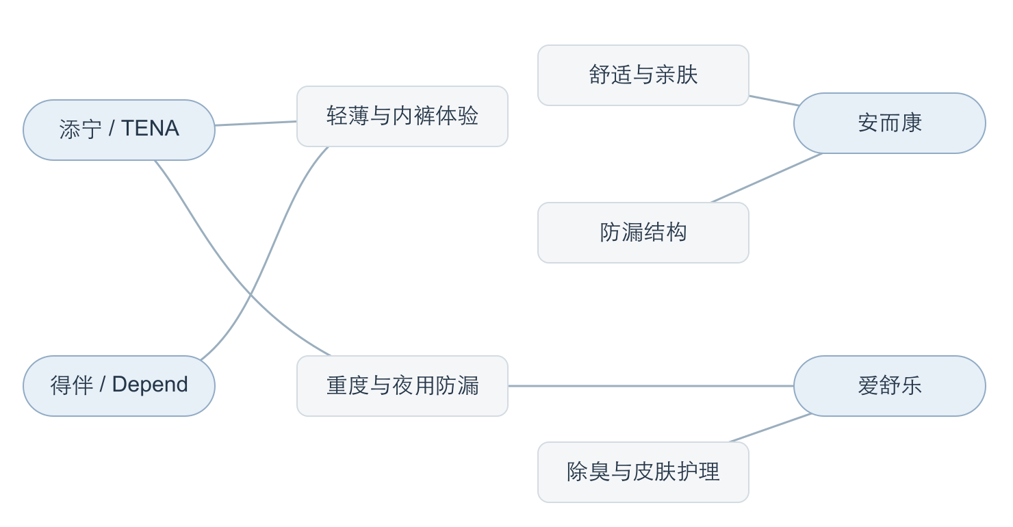 成人失禁护理品牌与场景概念的直接关联图谱