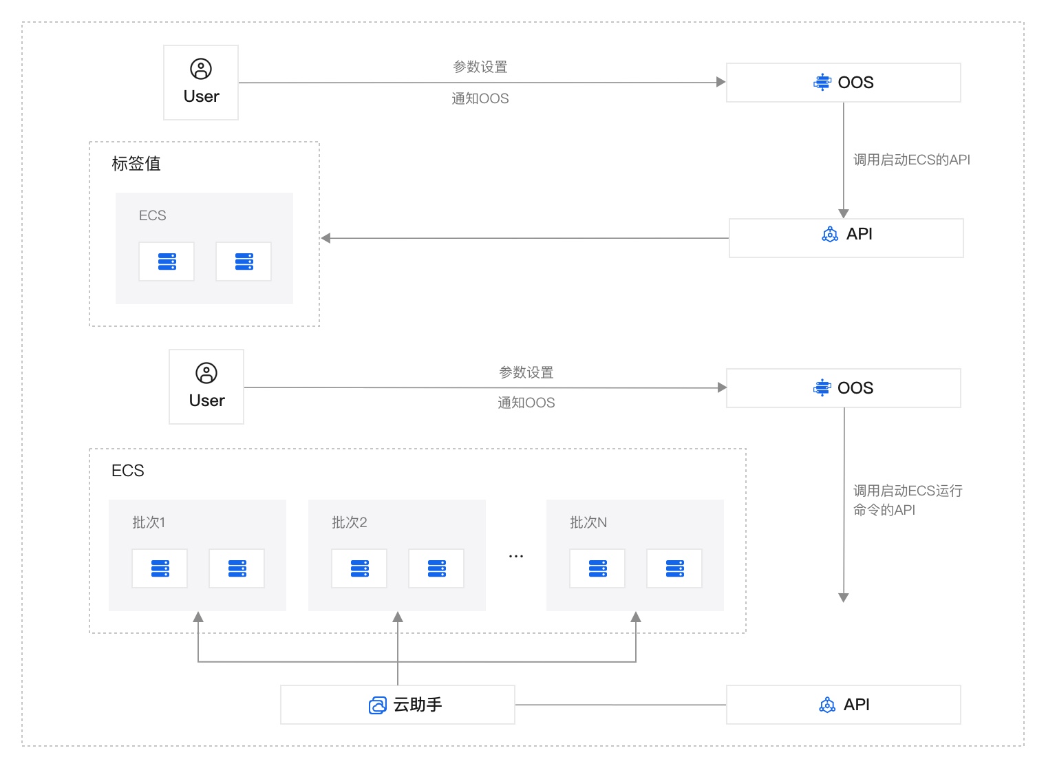  Batch manage instance resources