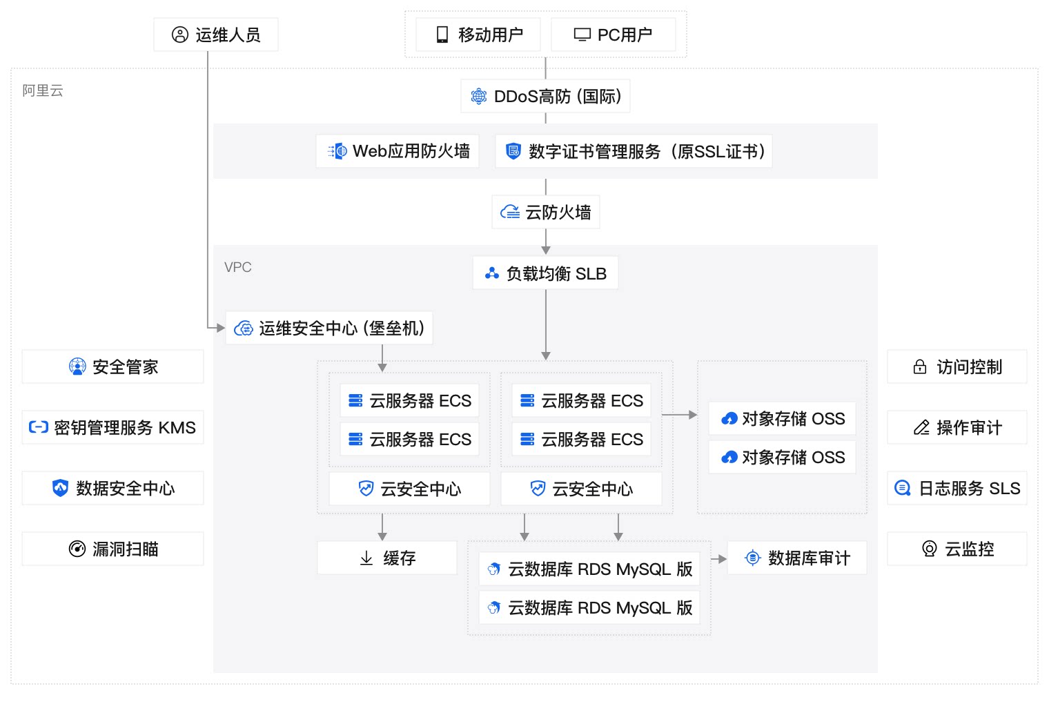 等保合规