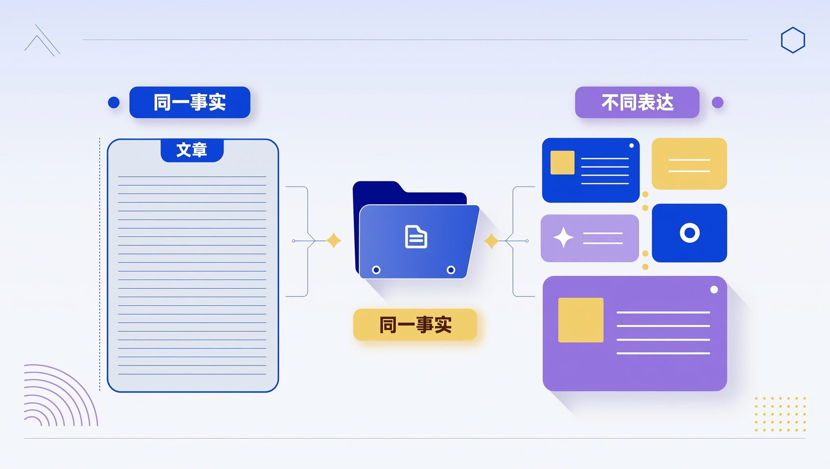 同一份产品资料分别用于长篇博客和社交笔记的概念示意图