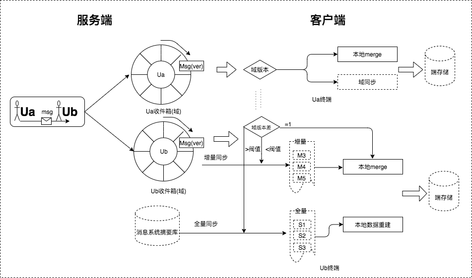 闲鱼消息2.0_域环同步.png