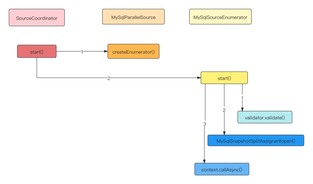 SourceCoordinator 启动.png SourceCoordinator 启动.png