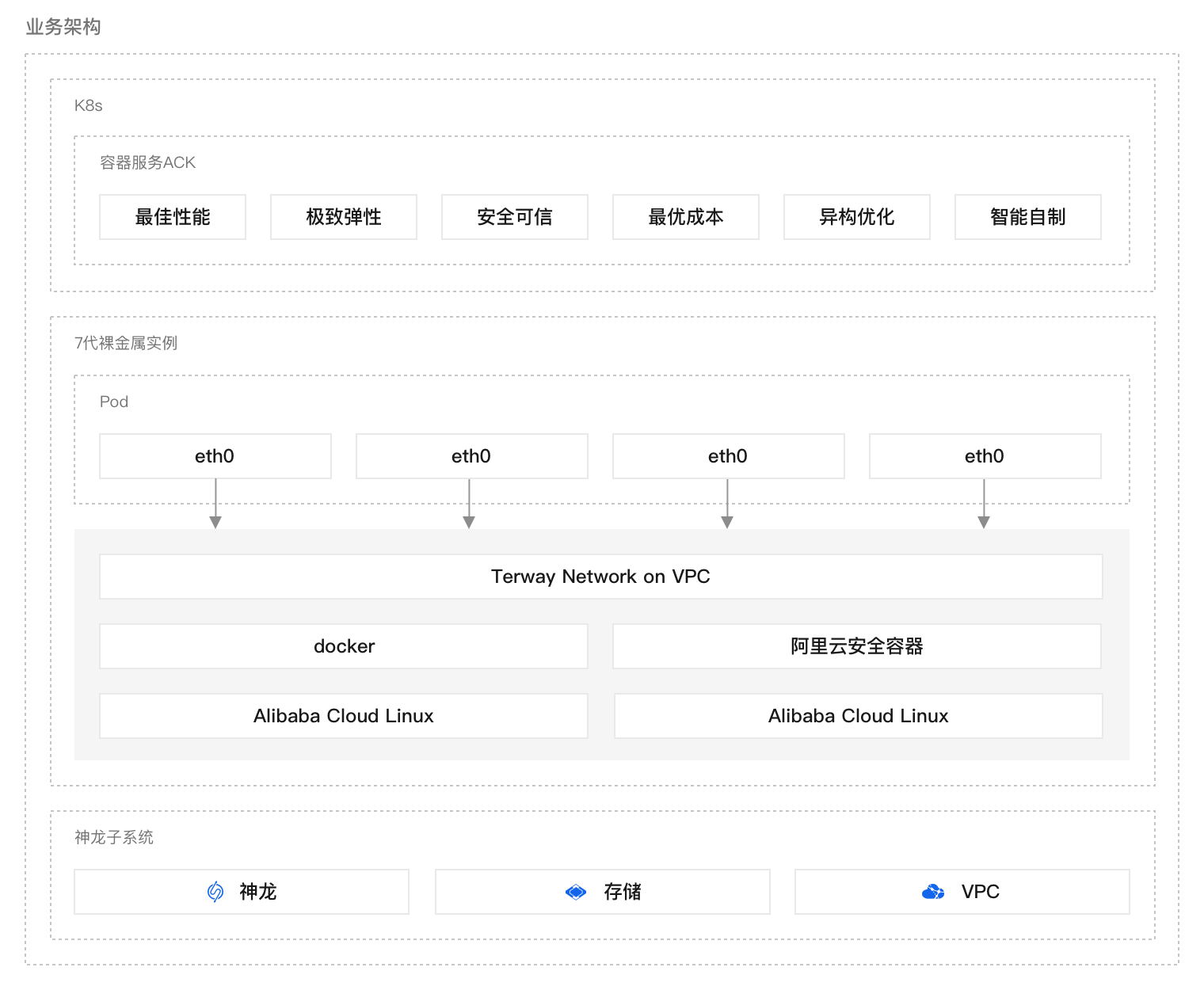 神龙裸金属容器优化方案