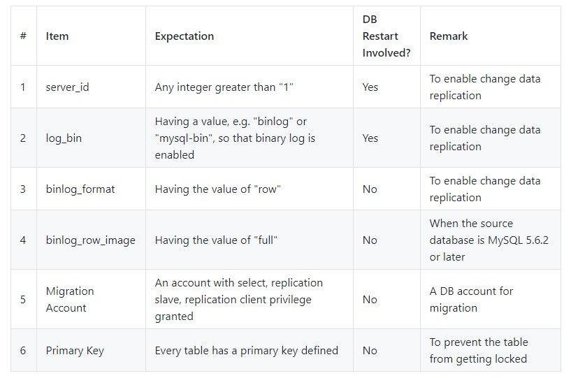 migrate to Alibaba Cloud RDS