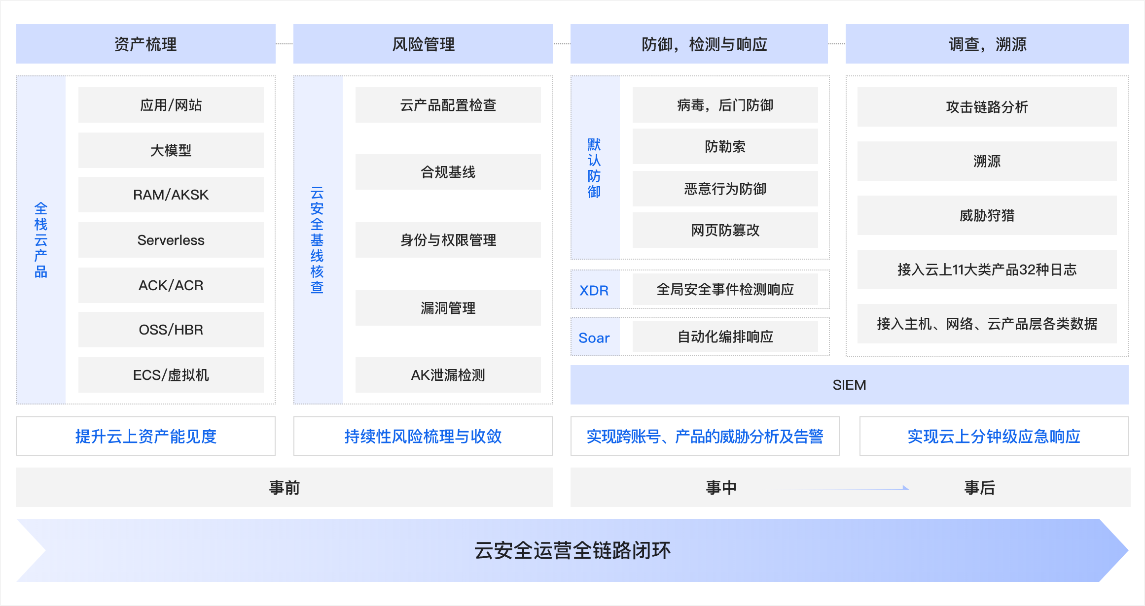 云安全中心