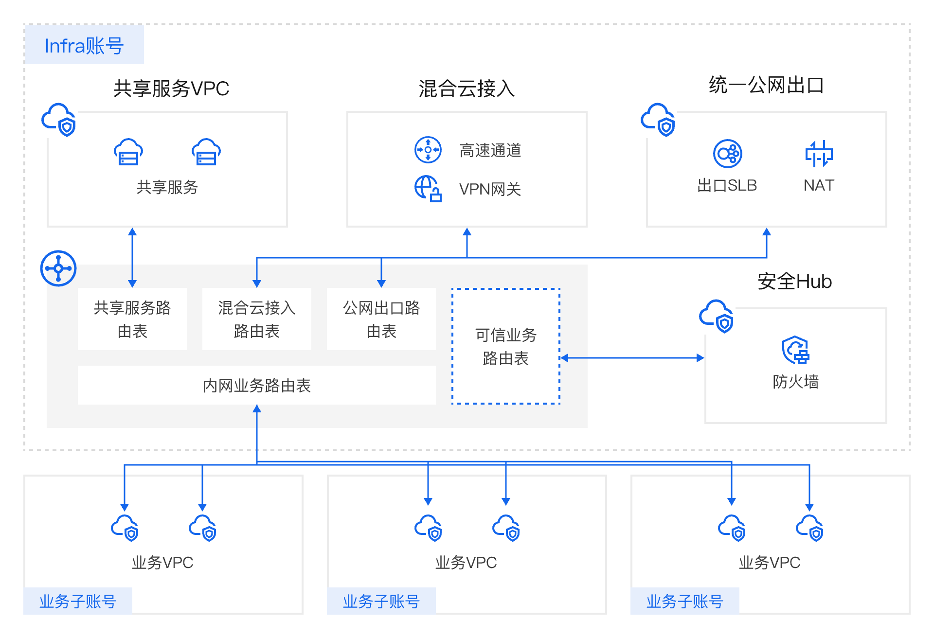 架构图-参考实现