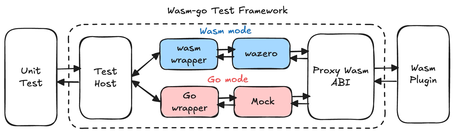 Test Framework Architecture