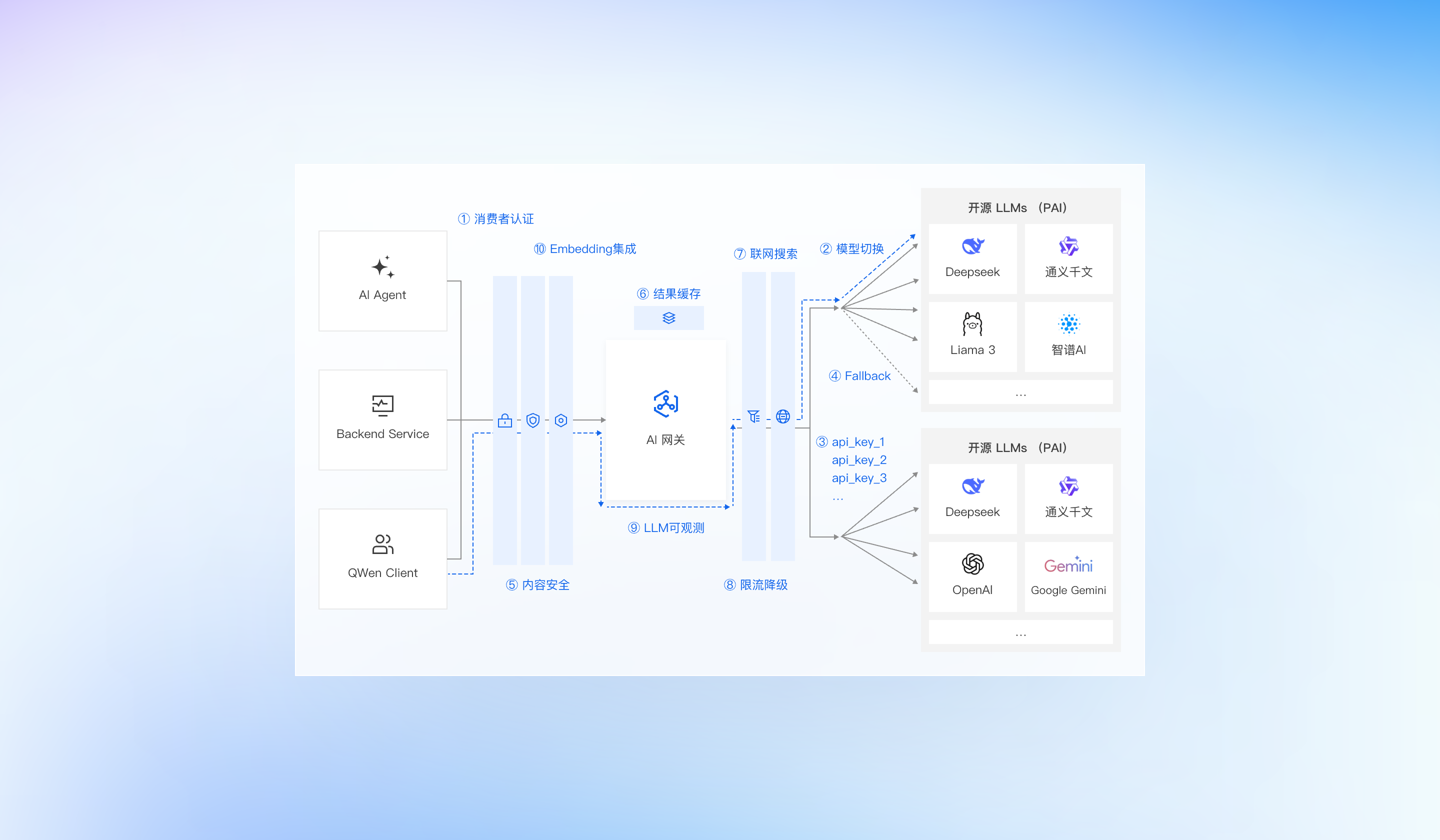 AI 应用访问大模型的统一入口