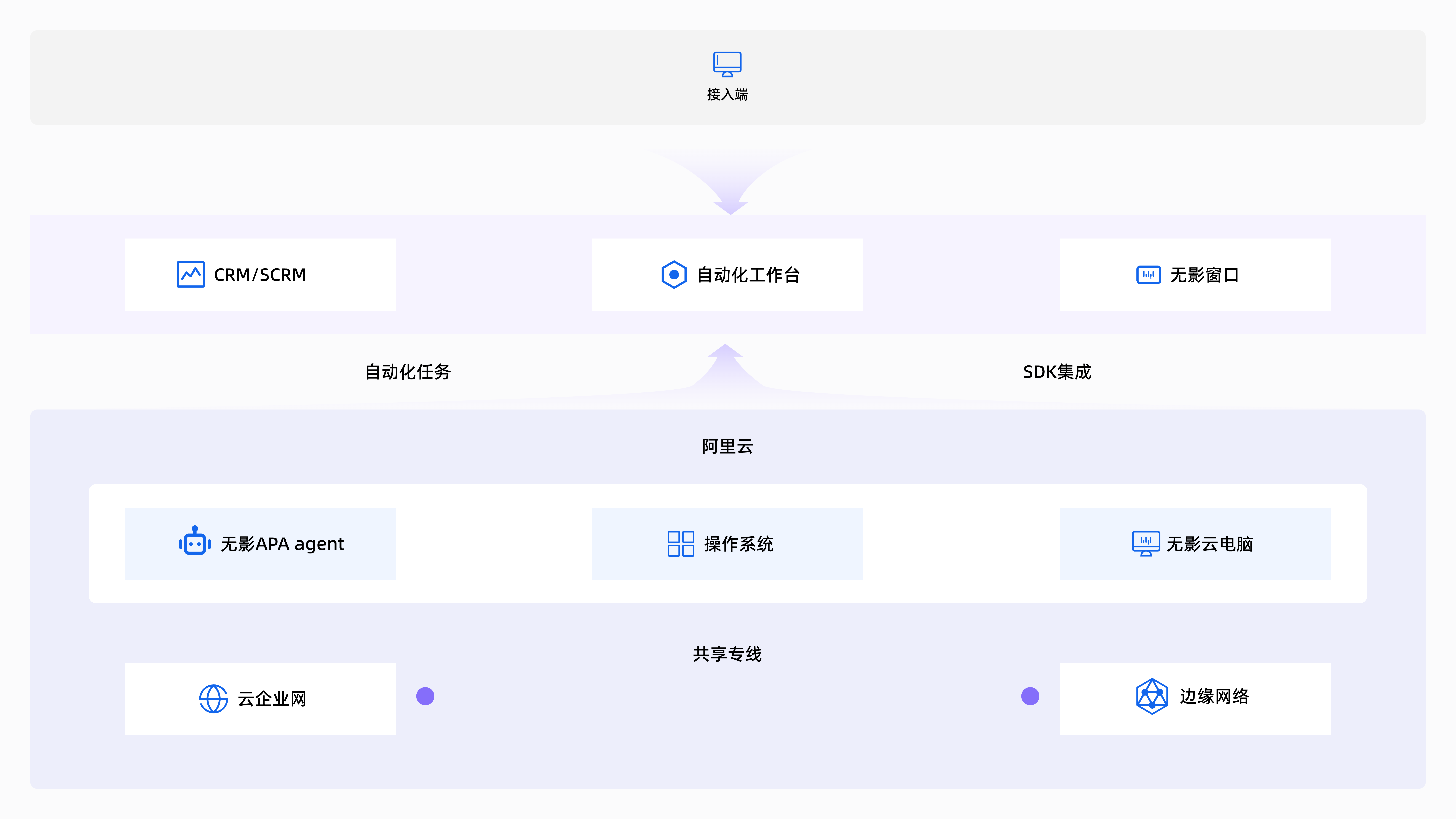 RPA社群运营
