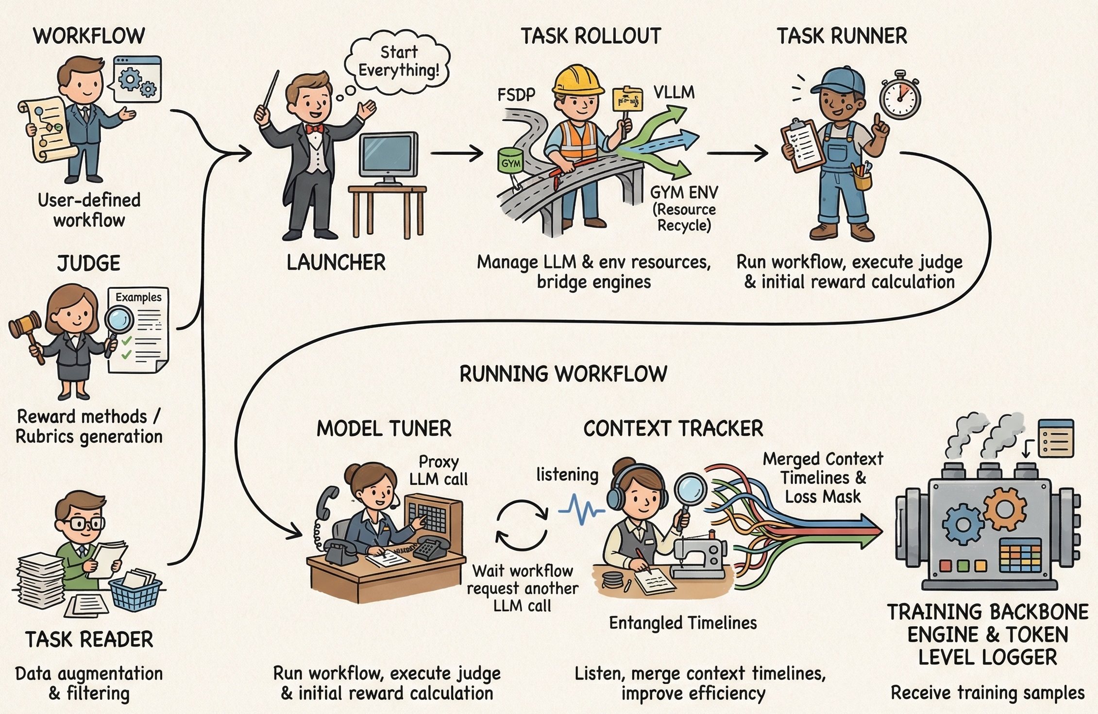 AgentJet Architecture