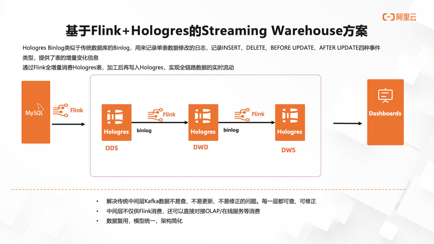 流式湖仓增强，Hologres + Flink 构建企业级实时数仓 - OSCHINA - 中文开源技术交流社区