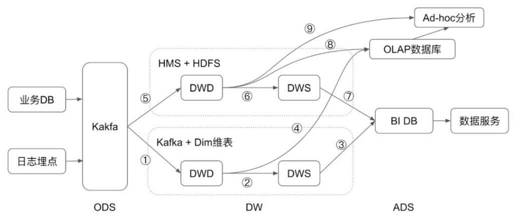 一套 SQL 搞定数据仓库?Flink 有了新尝试