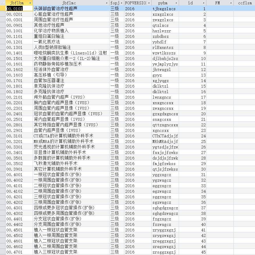 International Classification Standard Code ICD-9-CM-3 Surgery and Operation code database data sql