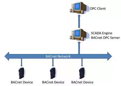 BACnet OPC Server Server