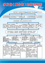 医院制度 急救程序挂图 多发伤（复合伤）抢救流程图 示意图