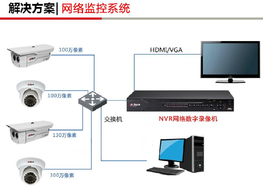 Video surveillance scheme Network remote monitoring client monitoring scheme design Harbin on-site installation