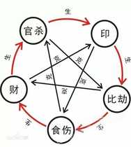  Heavenly Stem and Earthly Compass