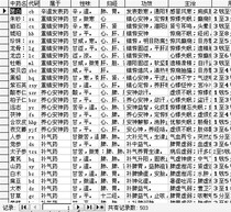 Common Chinese Medicine detailed classification database data SQL