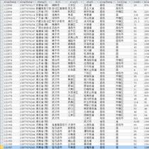 Civil administrative division statistical database data SQL