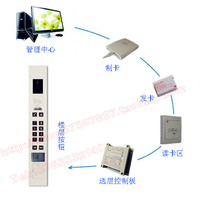 IC card elevator controller swiping directly to the optional floor swipe card elevator punch call ladder system anti-copy card